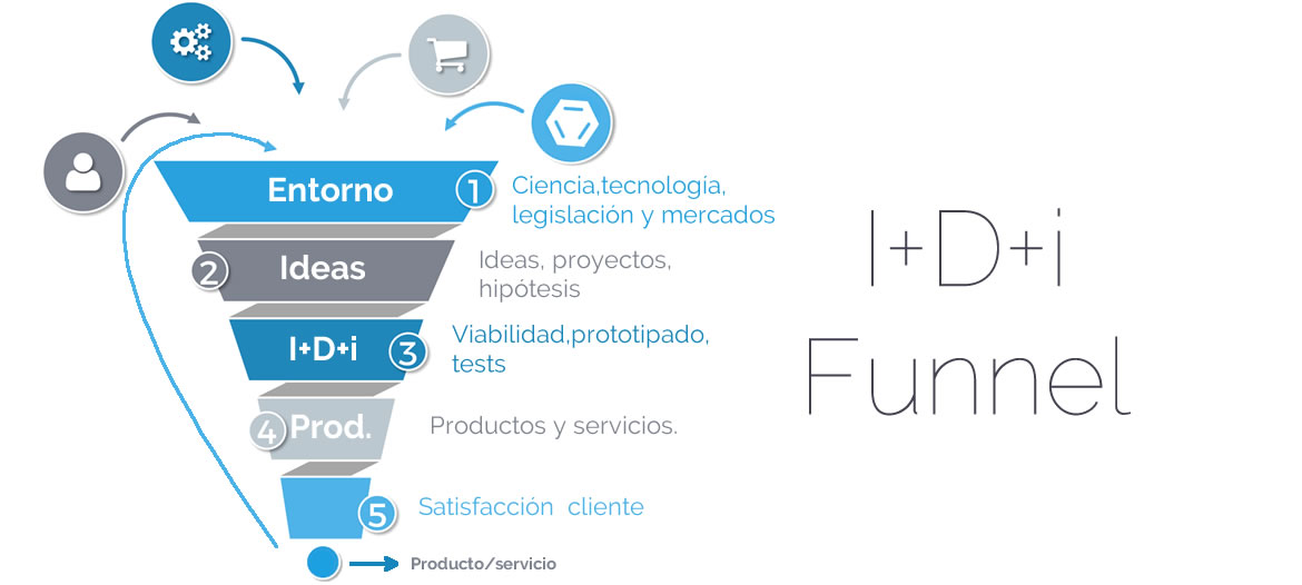 Proceso de innovación